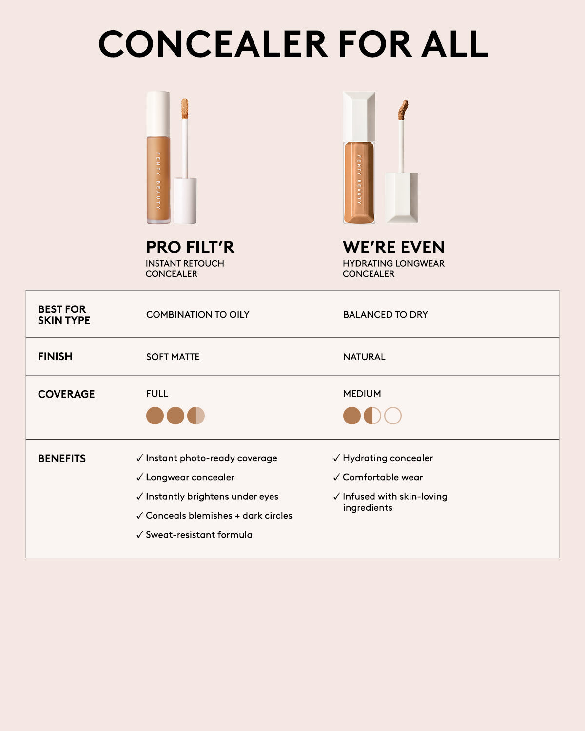 Pro Filt'r Instant Retouch Concealer and We're Even Hydrating Longwear Concealer Comparison.