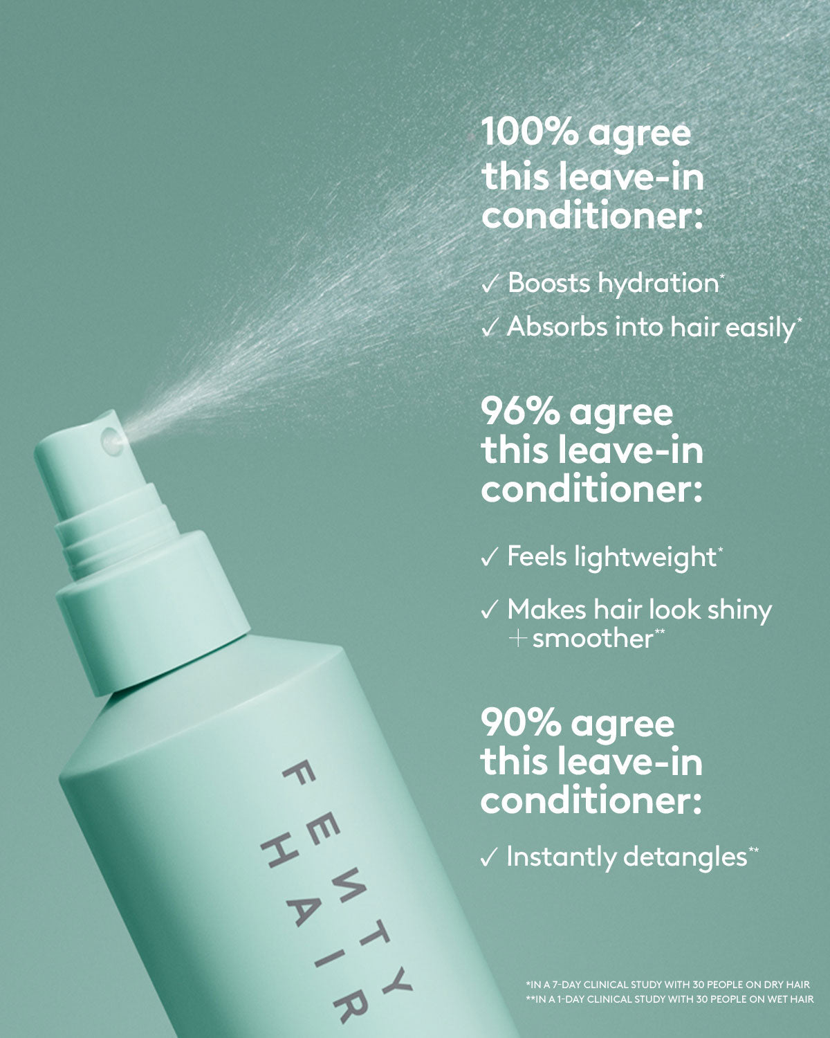 100% agree this leave-in boosts hydration and absorbs into hair easily. 96^ agree this leave-in conditioner feels lightweight and makes hair look shiny and smoother. 90% agree this leave-in conditioner instantly detangles.