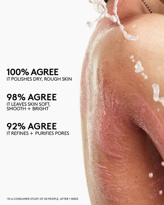 Close up of the Cherry Dub Body Scrub applied to the skin, next to the text, "100% agree it polishes dry, rough skin; 98% agree it leaves skin soft, smooth & bright; 92% agree it refines & purifies skin."